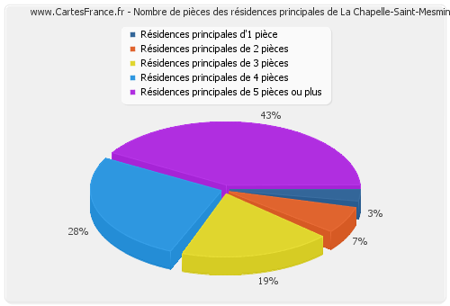 Nombre de pièces des résidences principales de La Chapelle-Saint-Mesmin